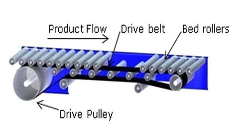 Heavy Duty 12"L x 4.5" O.D Motorized Conveyor Drive/Belt Driven Roller 6 Leads 